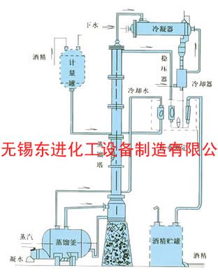 甲醇、乙醇蒸餾裝置